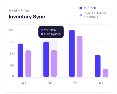 Inventory management sync chart