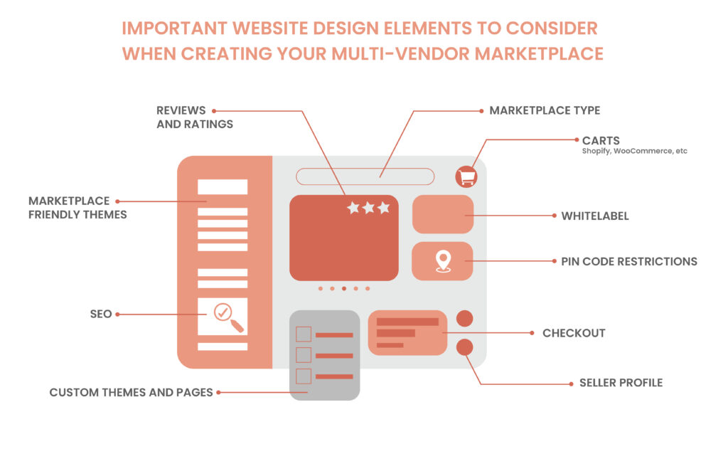 Important features for Creating a marketplace website