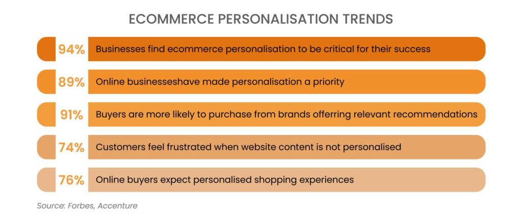 trends of personalisation for online marketplace
