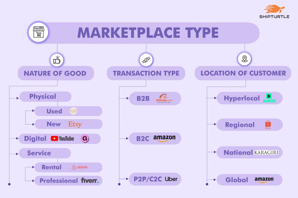Classifying Marketplaces based on three factors: Nature of Good, Transaction Type & Customer Location
