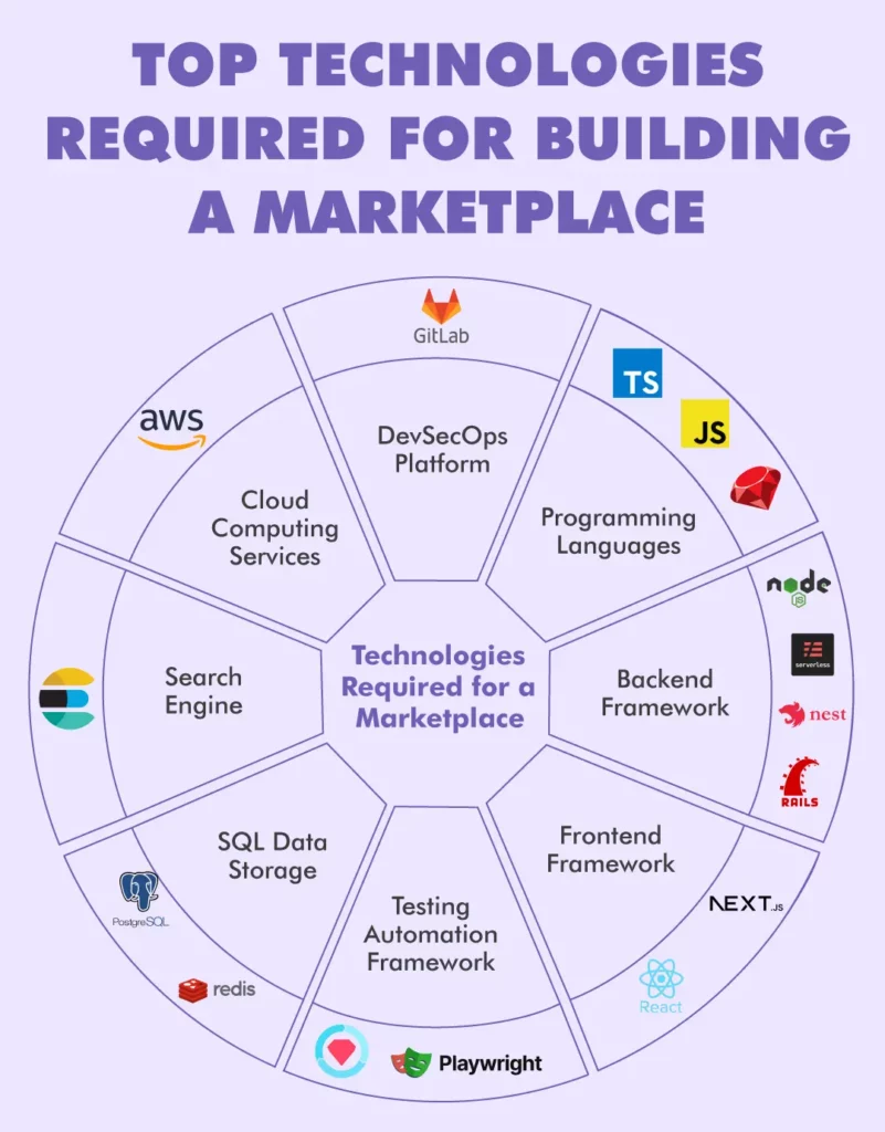 Displaying top technologies required for building a marketplace