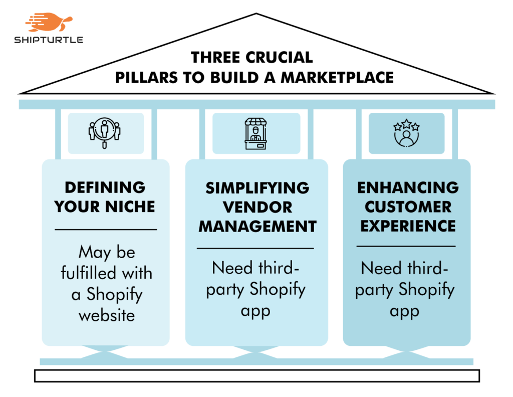 Brief list of three pillars to build a marketplace