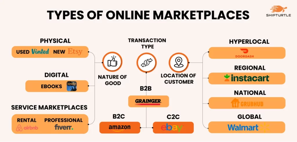 Infographic 1 Build A Marketplace Website Simple Guide To Create a Successful Business Online
